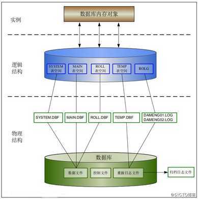 Linux平台达梦数据库V7之物理架构