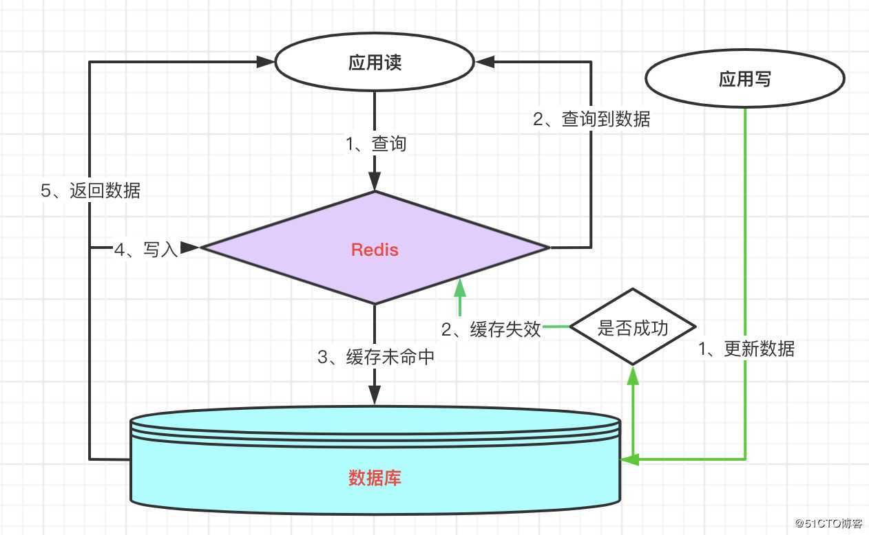 架构设计 | 缓存管理模式，监控和内存回收策略