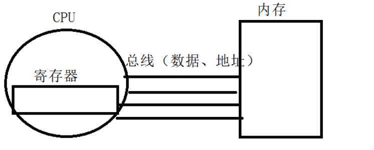  CPU、寄存器、内存的关系