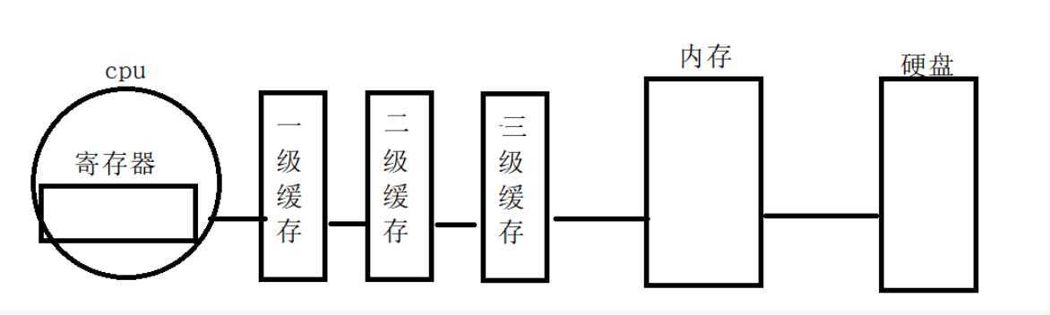 CPU、寄存器、内存、硬盘之间的关系