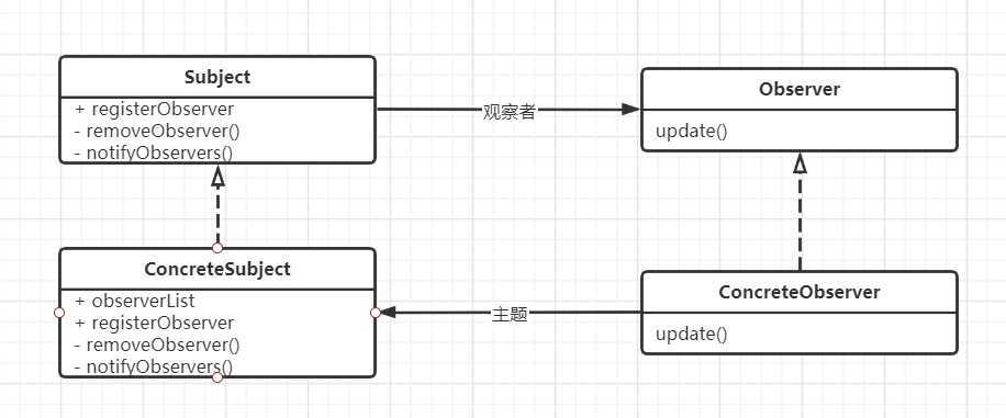 观察者UML