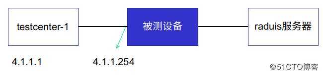 testcenter打radius认证报文