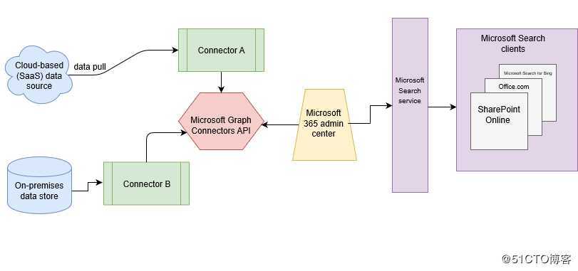 开发篇：Microsoft Build 2020 关于Graph API更新