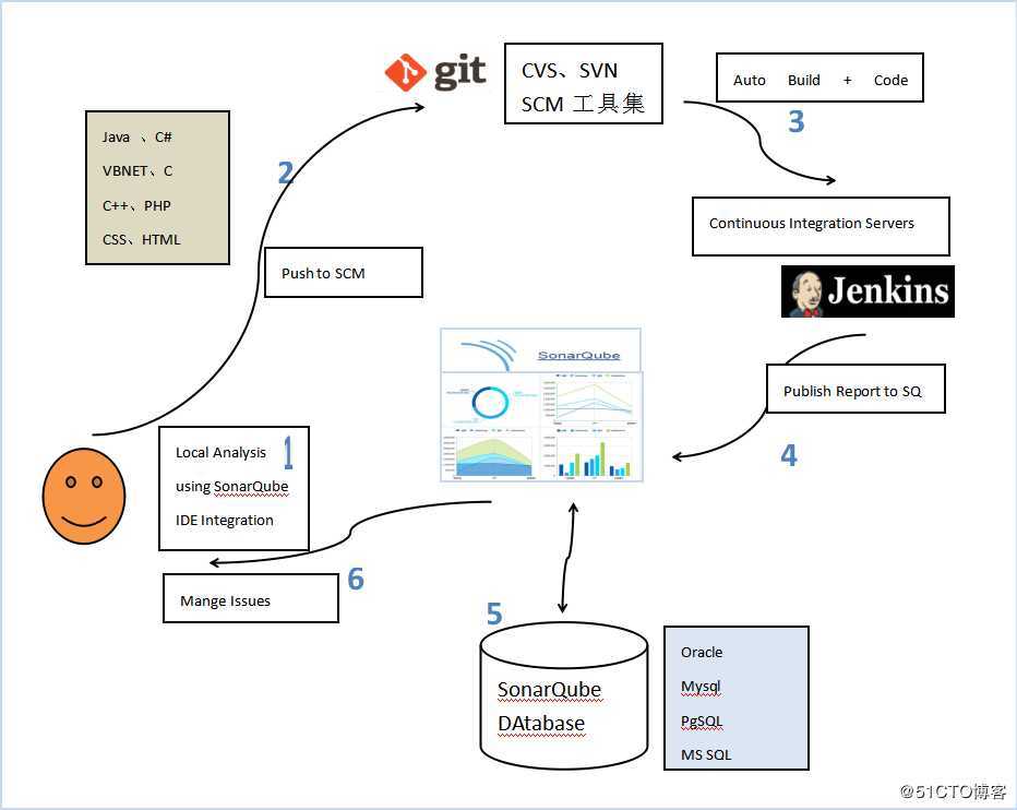 sonarqube+sonar_scanner+jenkins执行代码检查