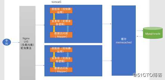 NoSQL