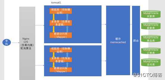NoSQL