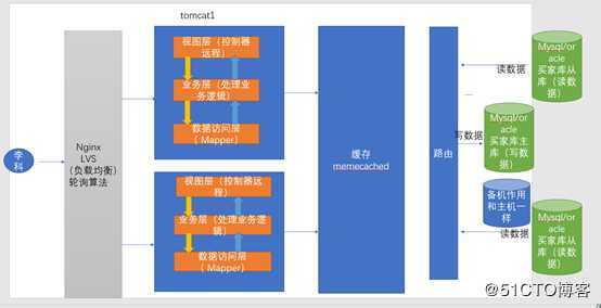 NoSQL