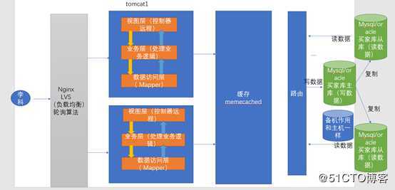 NoSQL