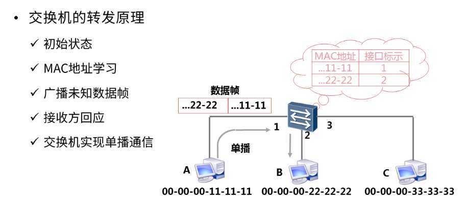 交换机工作原理