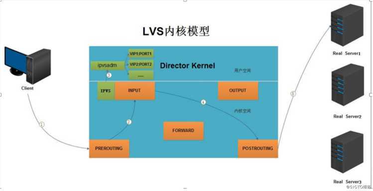 LVS负载均衡