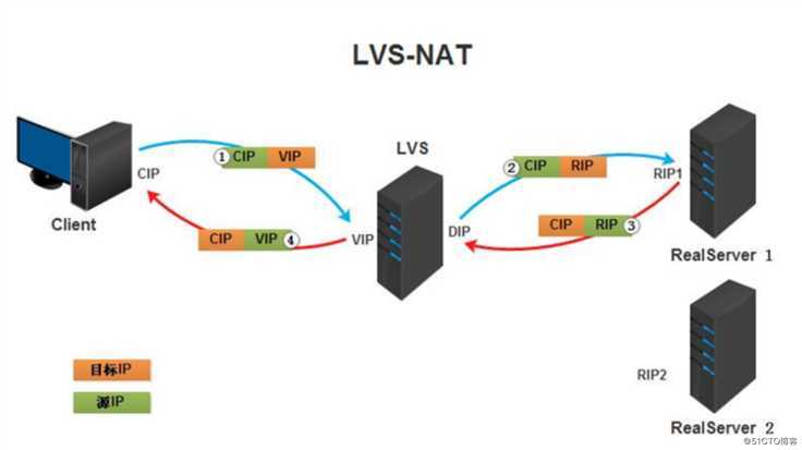 LVS负载均衡