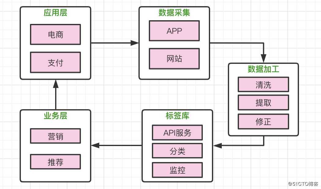 数据分析 | 基于智能标签，精准管理数据