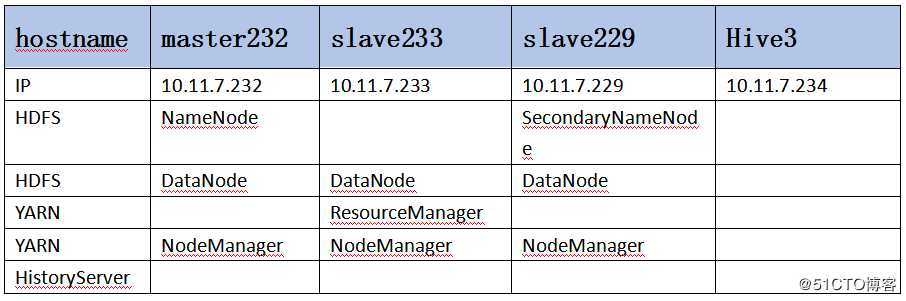 基于CentOS7的Hadoop3.1.2完全分布式集群部署记录
