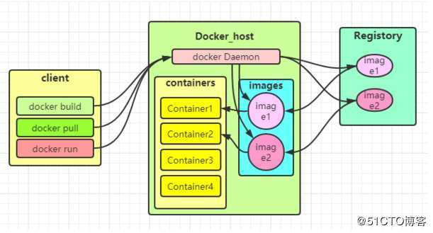 kubernetes（一）之Docker基础入门