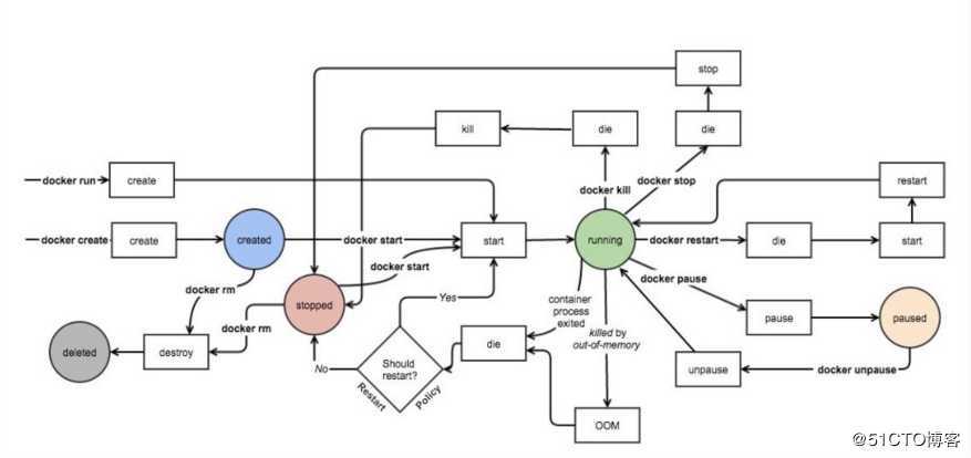 kubernetes（一）之Docker基础入门