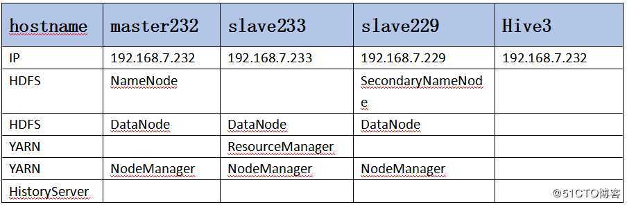 CentOS7上Hadoop2.7.7集群部署hive3+Tez0.9.1