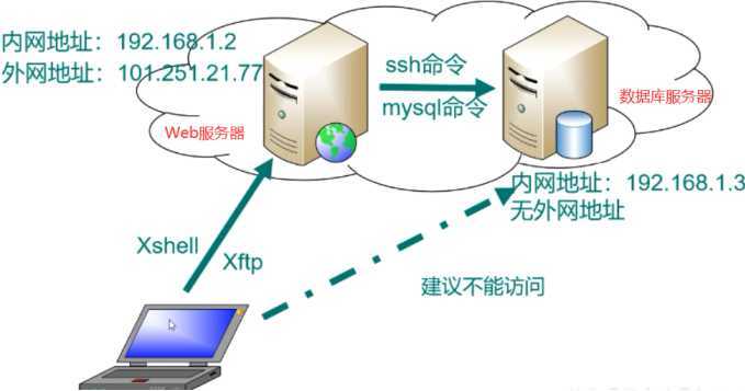 技术分享图片