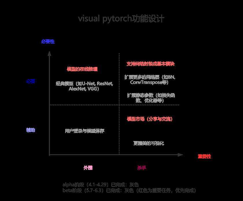 visual pytorch功能设计