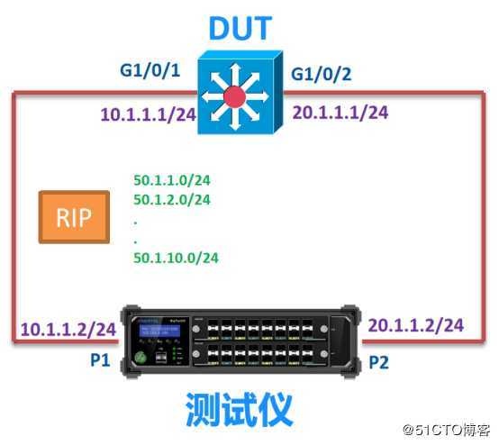 RIP协议测试——信而泰网络测试仪实操
