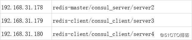 consul实现redis-sentinelHA高可用-02
