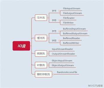 不用怀疑！这就是把Java.I/O流讲解的最清楚的一篇文章
