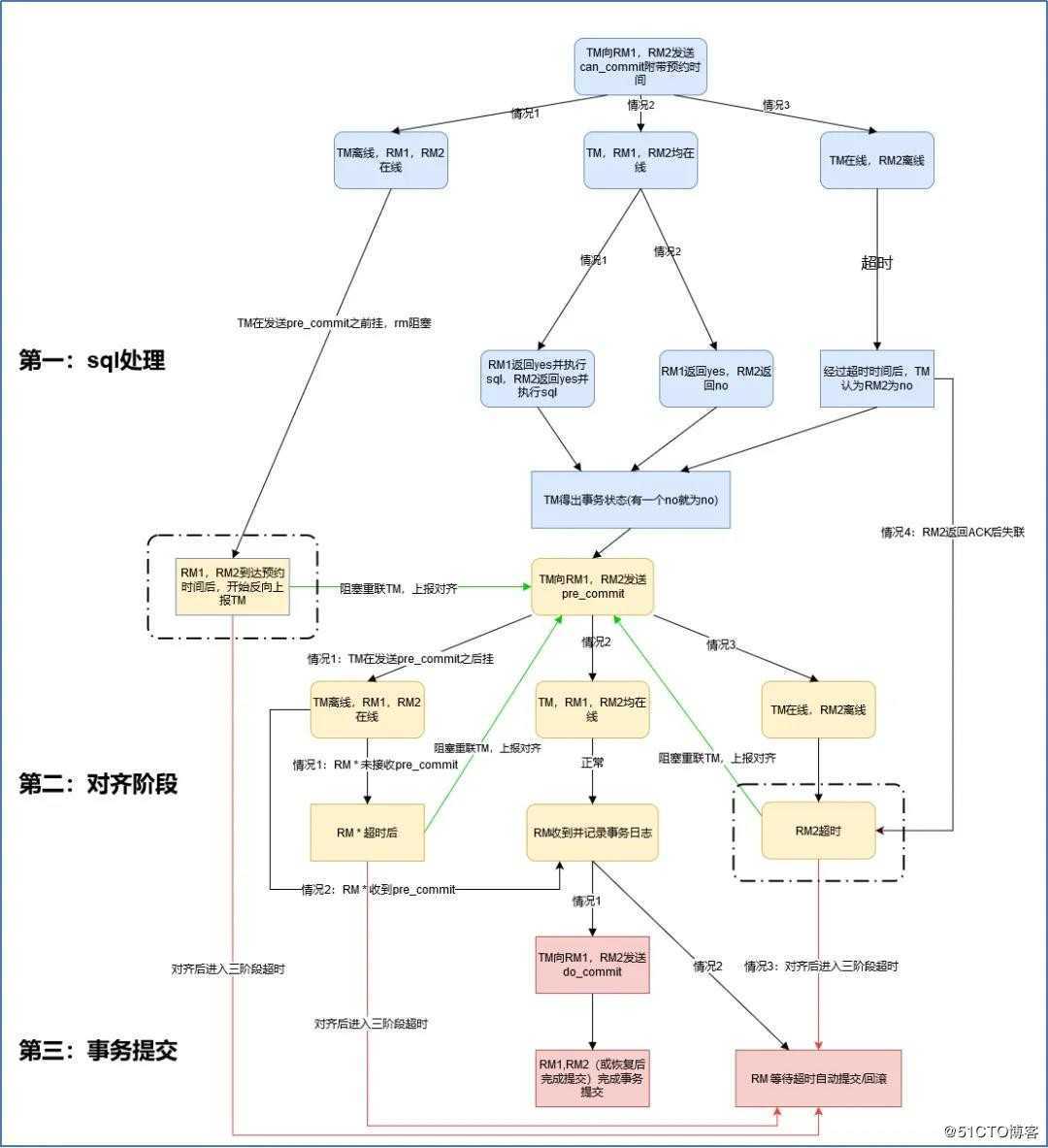 分布式架构，刚性事务-2PC必须注意的问题及3PC详细解