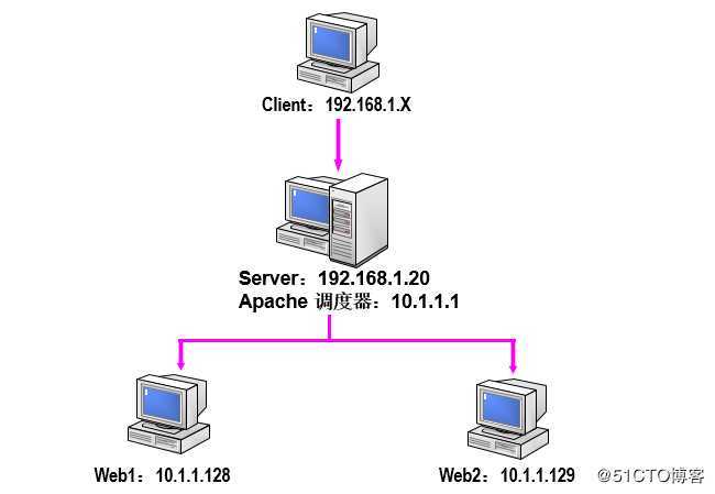 CentOS 7 Tomcat服务的安装与配置