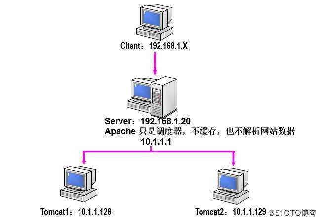 CentOS 7 Tomcat服务的安装与配置