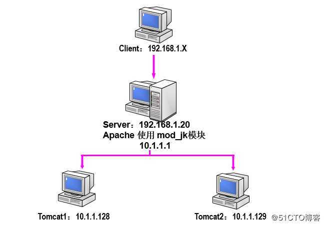 CentOS 7 Tomcat服务的安装与配置