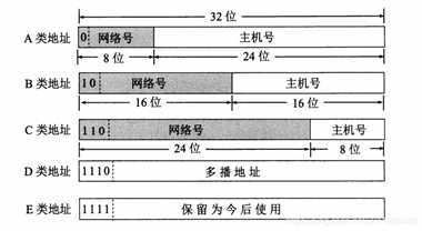 ip地址一共32位,4段,每段8位,分为网络位和主机位,例如:192