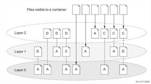 kubernetes（四）之Docker存储卷