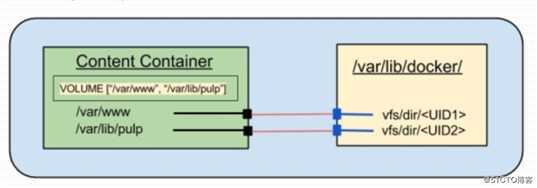 kubernetes（四）之Docker存储卷