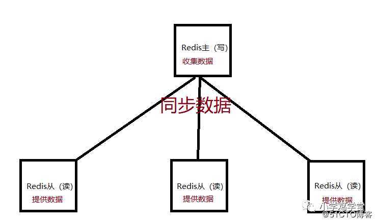 redis主从同步原理及优化
