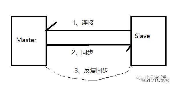 redis主从同步原理及优化