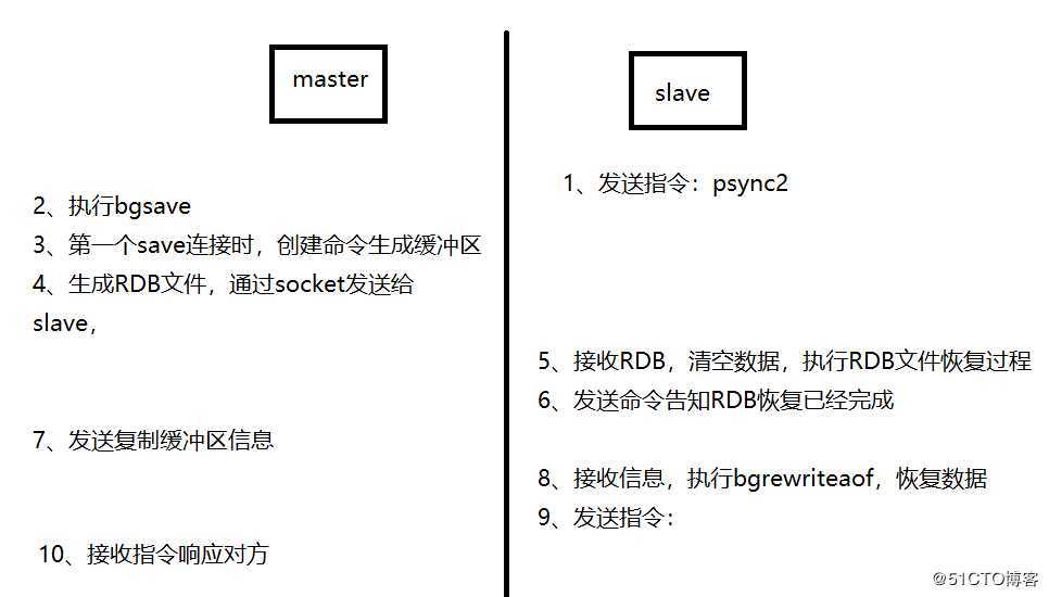 redis主从同步原理及优化