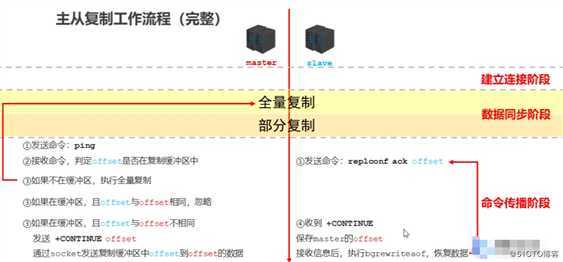 redis主从同步原理及优化