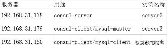 consul1.6实现Mysql-Gtid主从读写分离-03