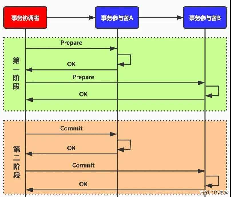 分布式场景之刚性事务-2PC详解