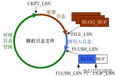 Linux平台达梦数据库V7之备份与恢复概念说明