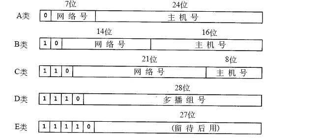 IP地址分类