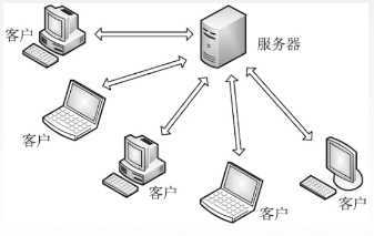 虚拟终端 查询服务和远程作业登录 网络应用模型 客户/服务器模型