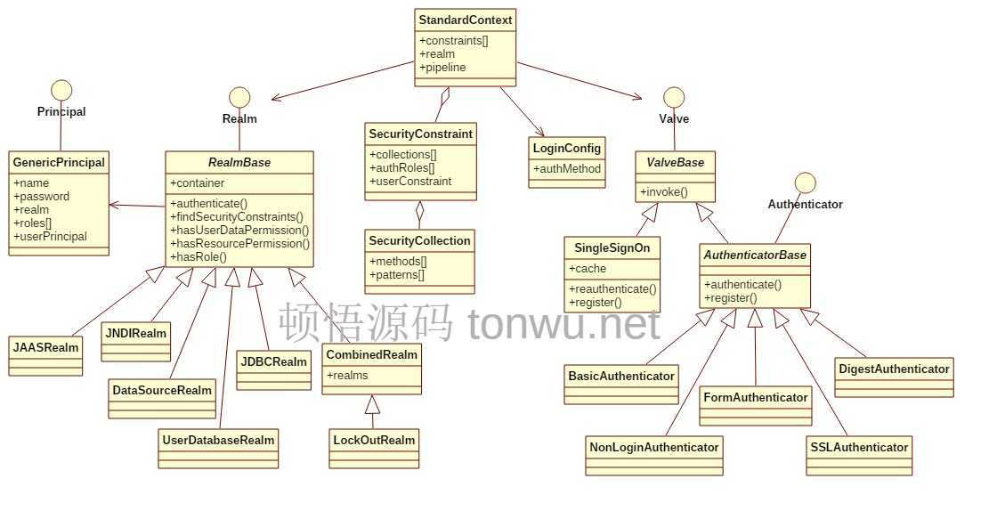 Tomcat 认证和鉴权类图