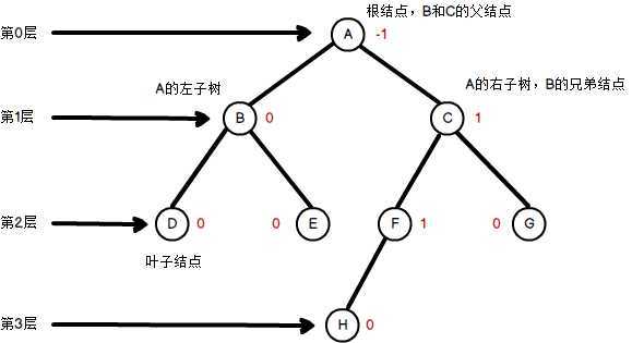 平衡二叉树