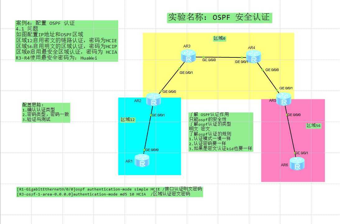 OSPF 安全认证