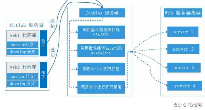 jenkins系列3-gitlab webhook，jenkins自动构建