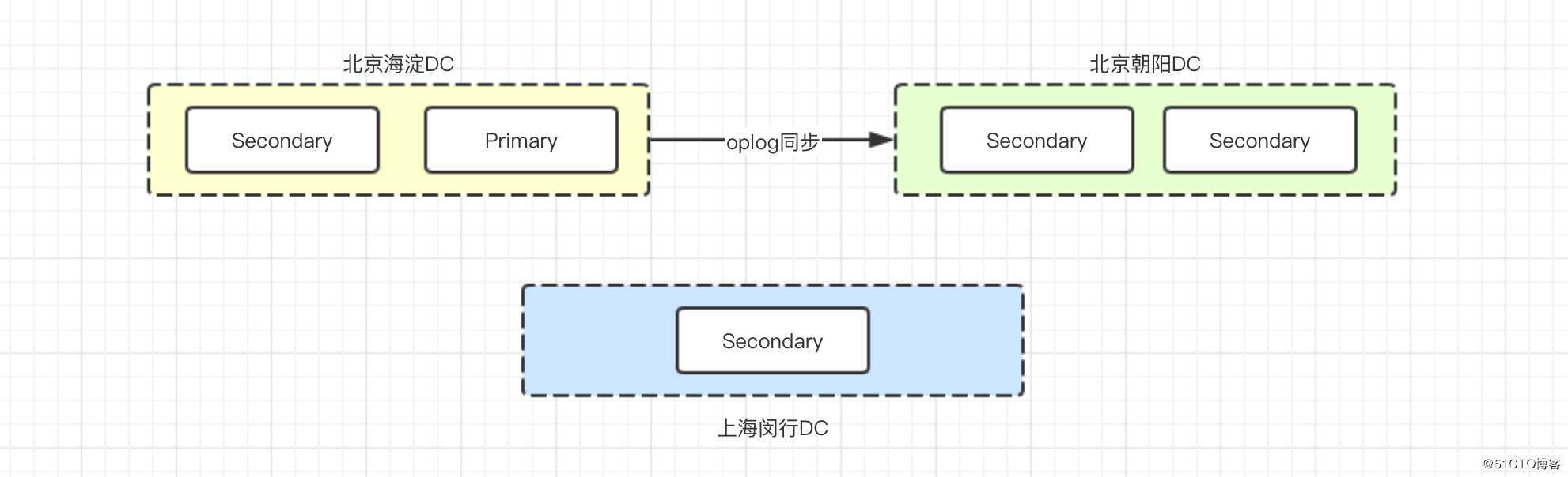 细说MongoDB