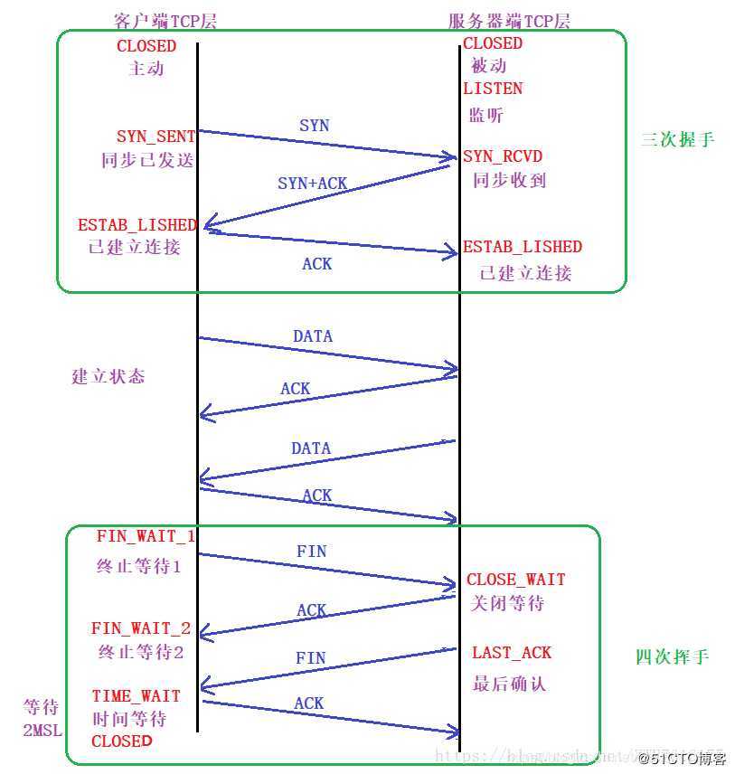 网络部分刷题知识总结（二）