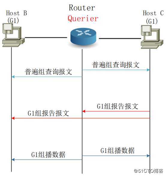 MLD协议测试——网络测试仪实操