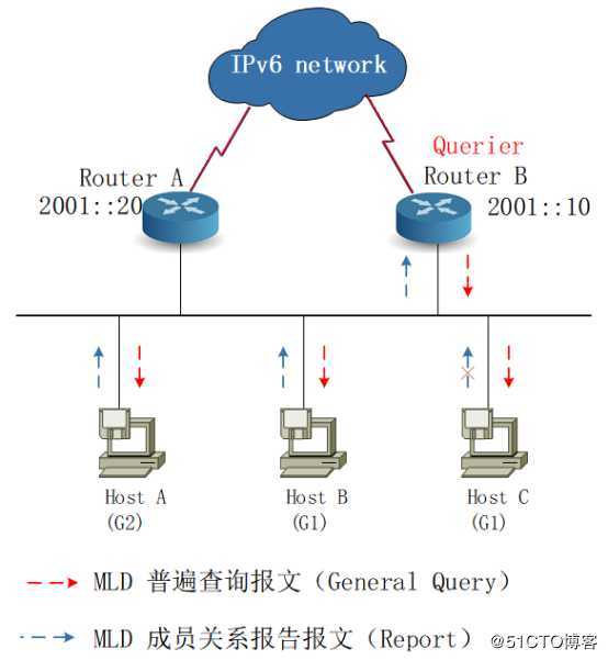 MLD协议测试——网络测试仪实操