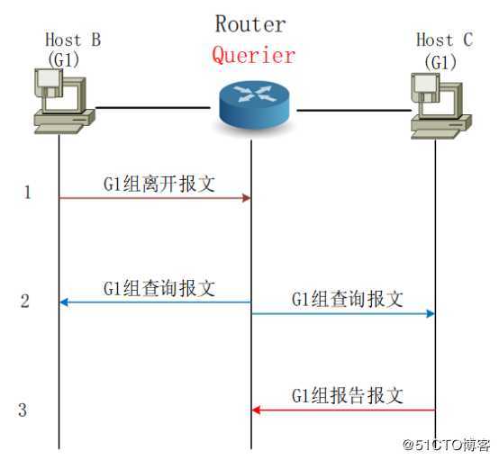 MLD协议测试——网络测试仪实操